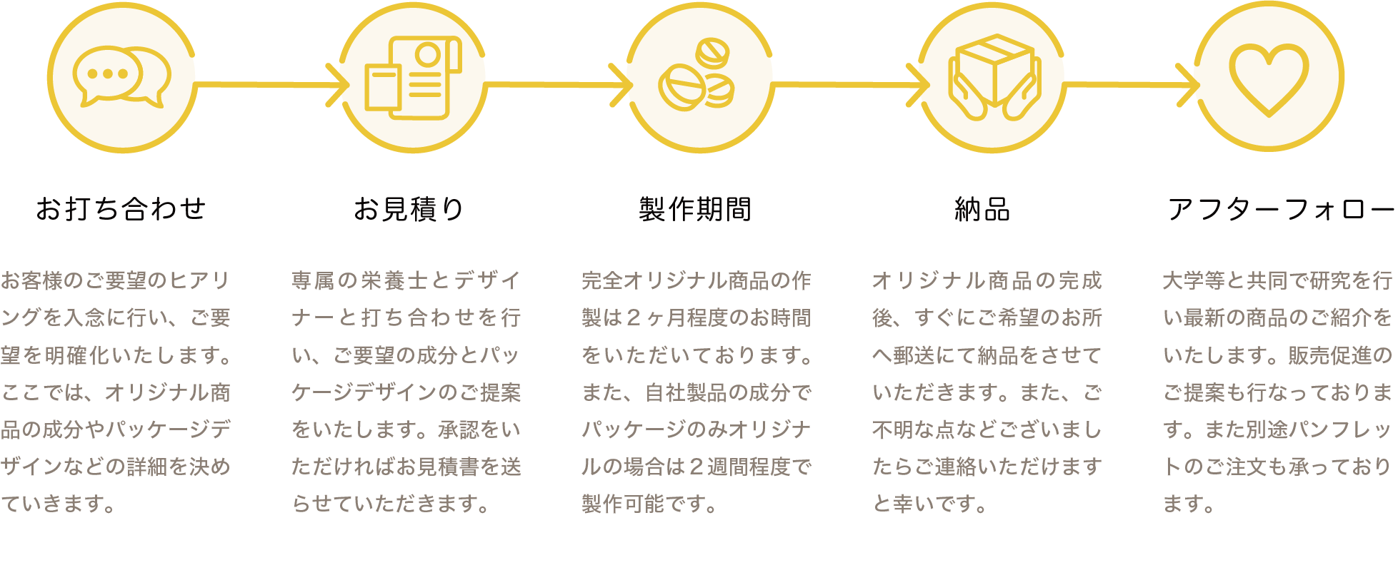 OEM flow of production